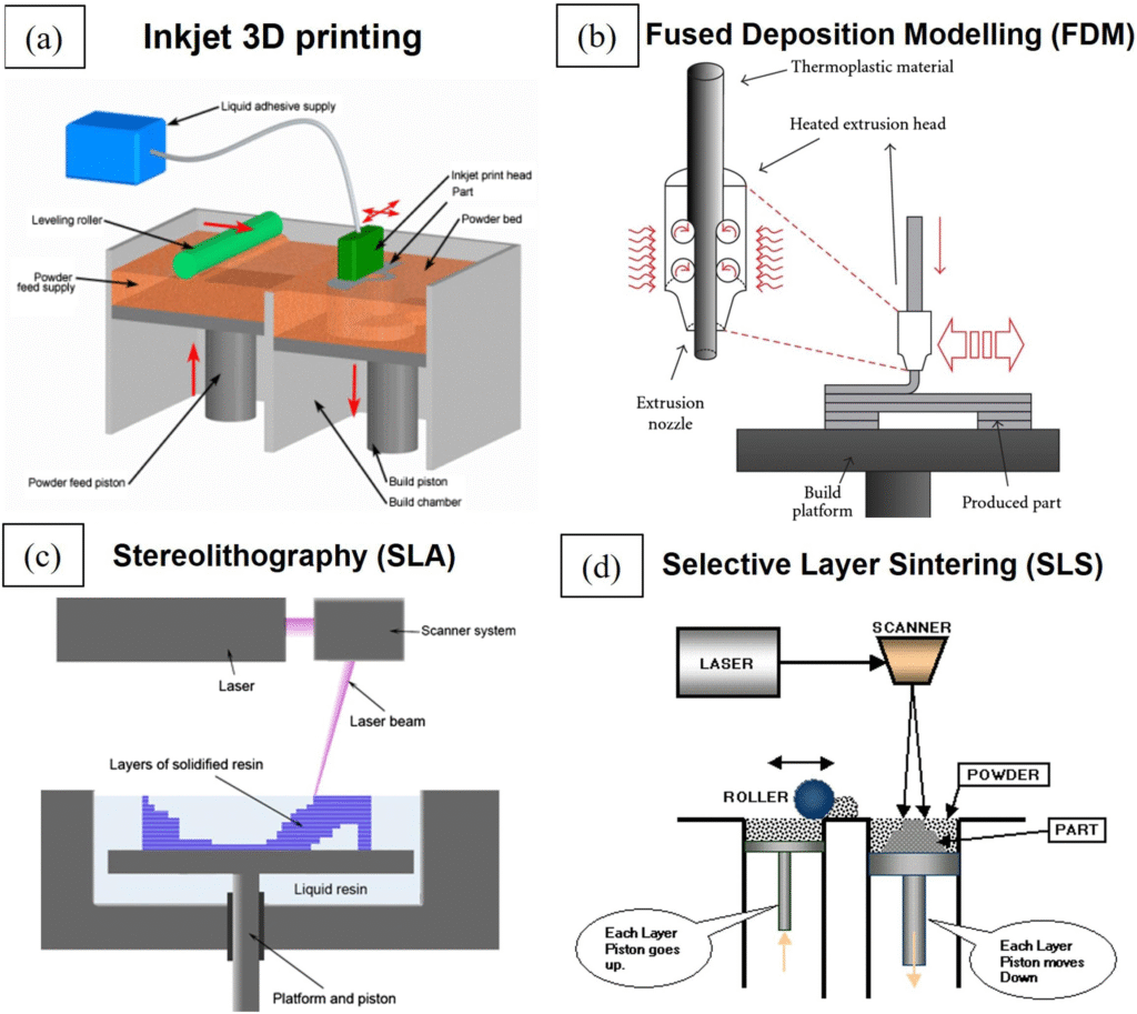 fdm (fused deposition modeling)