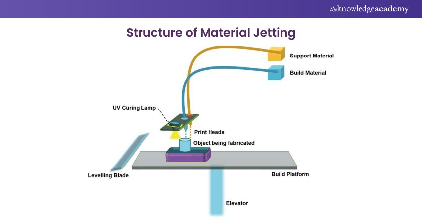 polyjet (multi material jetting)